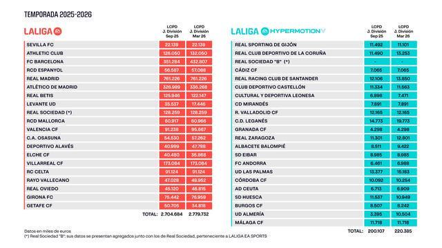 安全可靠-西甲官方更新工资帽:巴萨从3.51亿欧元提高到4.328亿欧